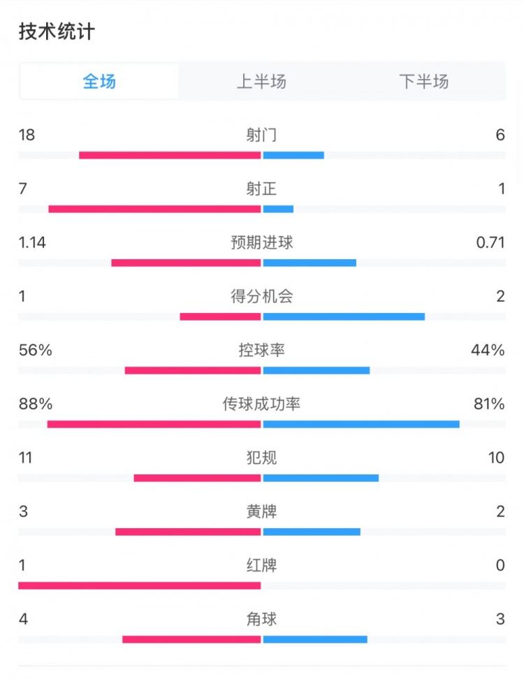 米兰1-1费耶诺德全场数据：控球率56%-44%，射门18-6，射正7-1